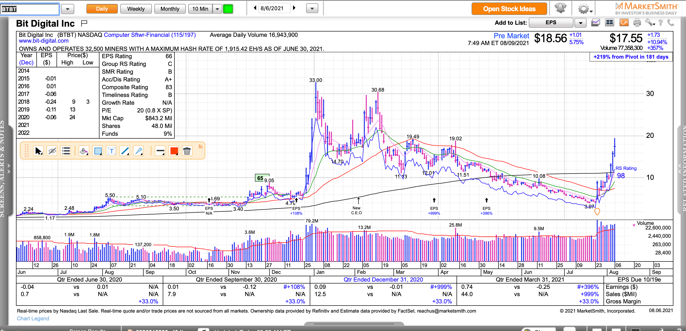 PreMarket Update August 9, 2021 915a.m. MC Stock Charts