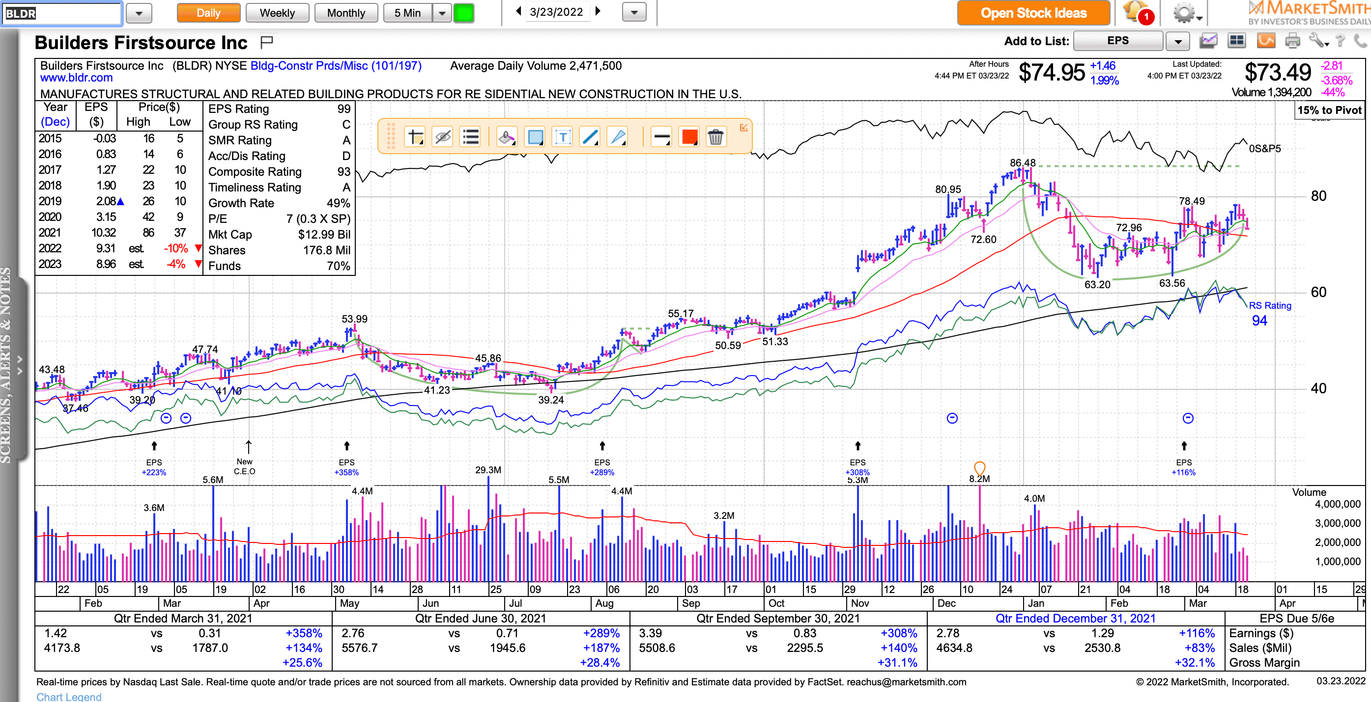 BLDR MC Stock Charts